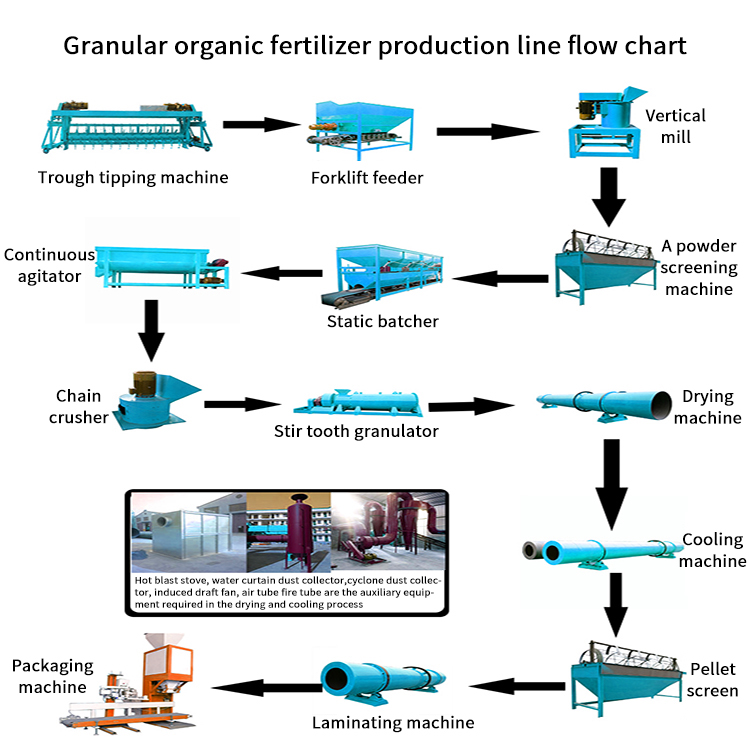 تدفق خط إنتاج الأسمدة العضوية تدفق خط إنتاج الأسمدة العضوية